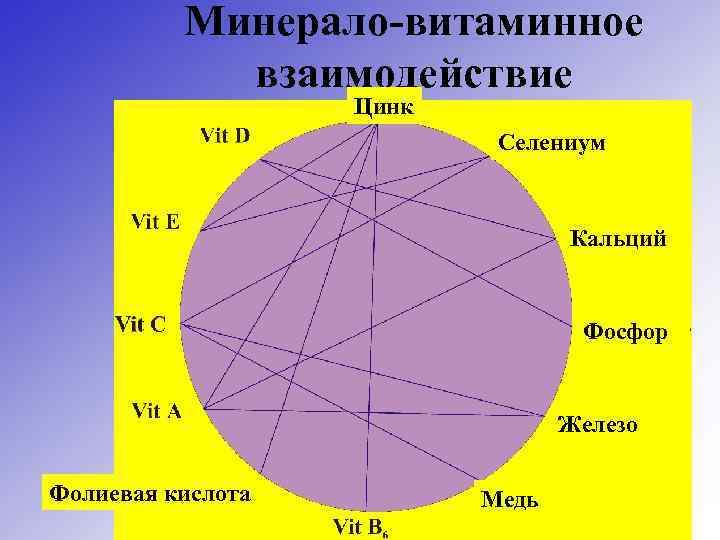 Минерало-витаминное взаимодействие Цинк Селениум Кальций Фосфор Железо Фолиевая кислота Медь 