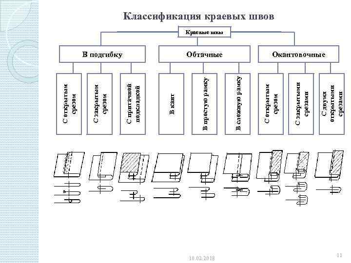 10. 02. 2018 С двумя открытыми срезами С закрытыми срезами Обтачные С открытым срезом