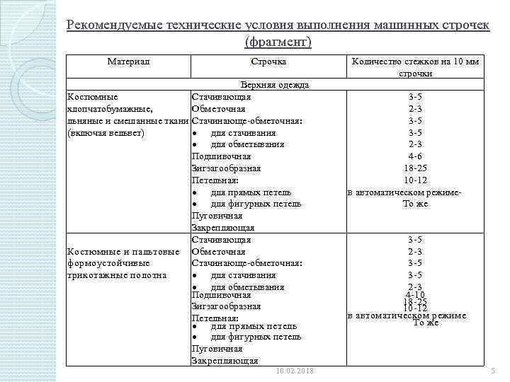 Рекомендуемые технические условия выполнения машинных строчек (фрагмент) Материал Строчка Верхняя одежда Костюмные Стачивающая хлопчатобумажные,