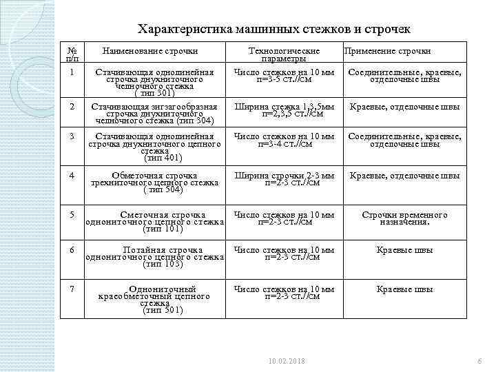 Характеристика машинных стежков и строчек № п/п 1 2 Наименование строчки Стачивающая однолинейная строчка