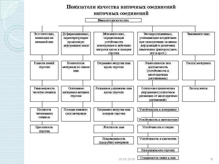 Показатели качества ниточных соединений Показатели качества Эстетические, влияющие на внешний вид Деформационные, характеризующие продольную