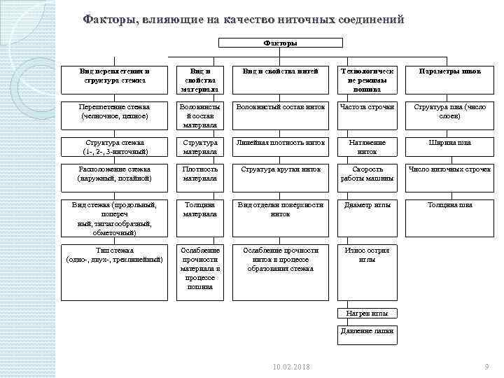 Факторы, влияющие на качество ниточных соединений Факторы Вид переплетения и структура стежка Вид и