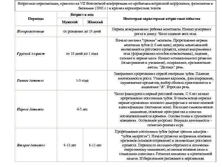 Возрастная периодизация, принятая на VII Всесоюзной конференции по проблемам возрастной морфологии, физиологии и биохимии