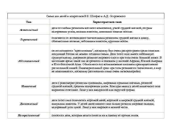 Схема для детей и подростков В. Б. Штефко и А. Д. Островского Тип Характеристика