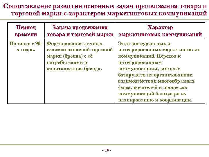 Сопоставление развития основных задач продвижения товара и торговой марки с характером маркетинговых коммуникаций Период