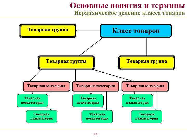 Основные понятия и термины Иерархическое деление класса товаров Товарная группа Класс товаров Товарная группа