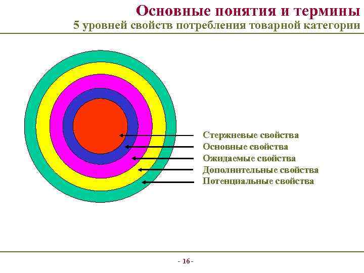 Основные понятия и термины 5 уровней свойств потребления товарной категории Стержневые свойства Основные свойства