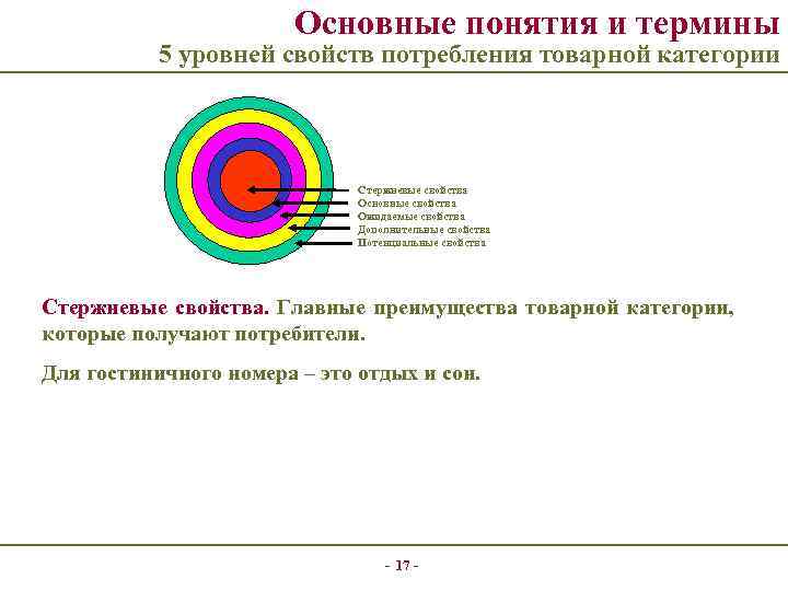 Основные понятия и термины 5 уровней свойств потребления товарной категории Стержневые свойства Основные свойства