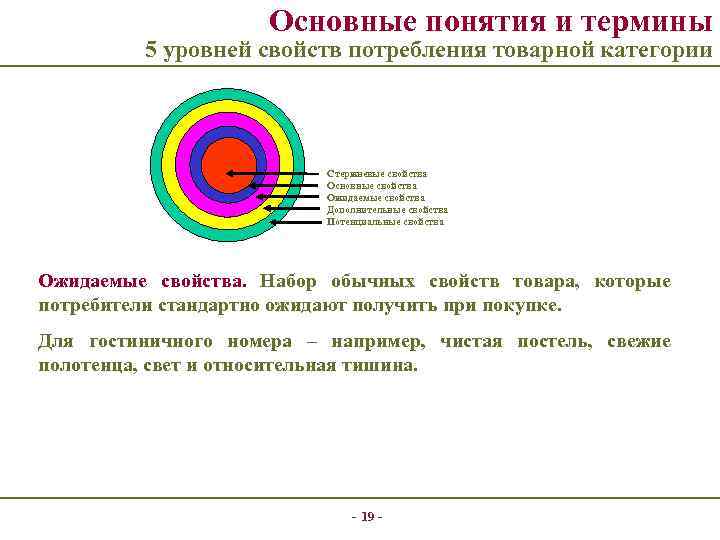Основные понятия и термины 5 уровней свойств потребления товарной категории Стержневые свойства Основные свойства