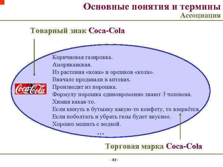 Основные понятия и термины Ассоциация Товарный знак Coca-Cola Коричневая газировка. Американская. Из растения «кока»
