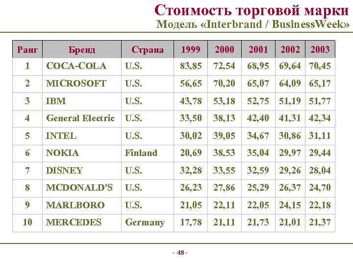 Стоимость торговой марки Модель «Interbrand / Business. Week» Ранг Бренд Страна 1999 2000 2001