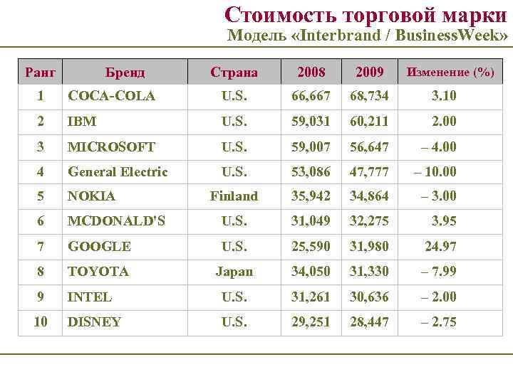 Стоимость торговой марки Модель «Interbrand / Business. Week» Ранг Бренд Страна 2008 2009 Изменение