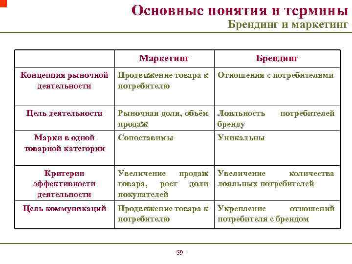Основные понятия и термины Брендинг и маркетинг Маркетинг Брендинг Концепция рыночной Продвижение товара к