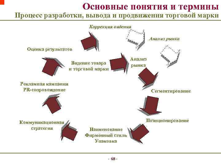 Основные понятия и термины Процесс разработки, вывода и продвижения торговой марки Коррекция видения Анализ