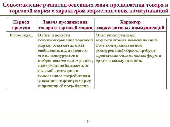 Сопоставление развития основных задач продвижения товара и торговой марки с характером маркетинговых коммуникаций Период