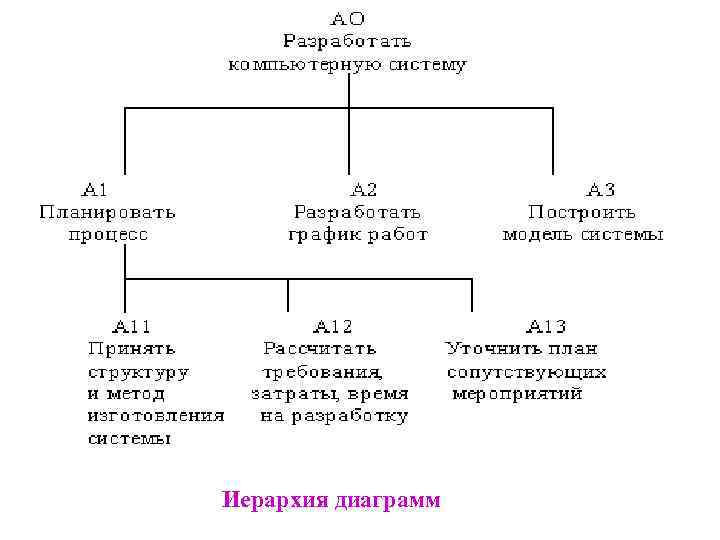Иерархия диаграмм 