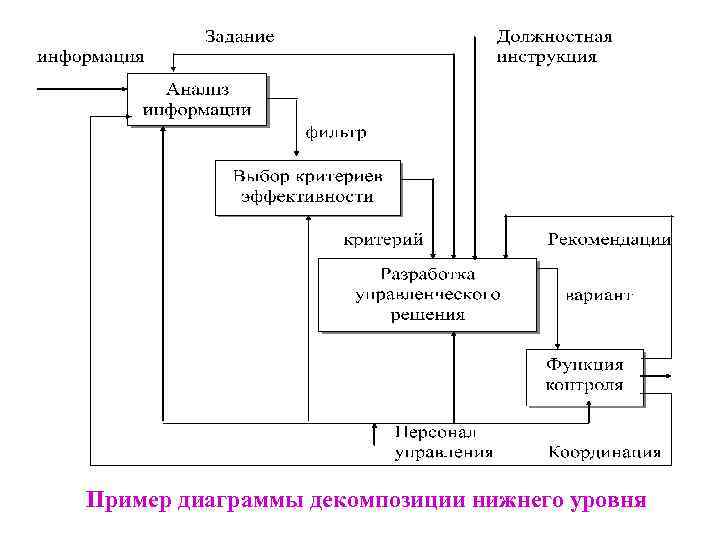 Пример диаграммы декомпозиции нижнего уровня 
