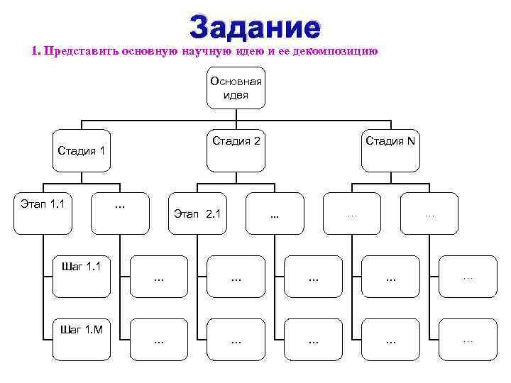 Задание 1. Представить основную научную идею и ее декомпозицию Основная идея Стадия 2 Стадия