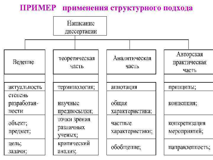 ПРИМЕР применения структурного подхода 