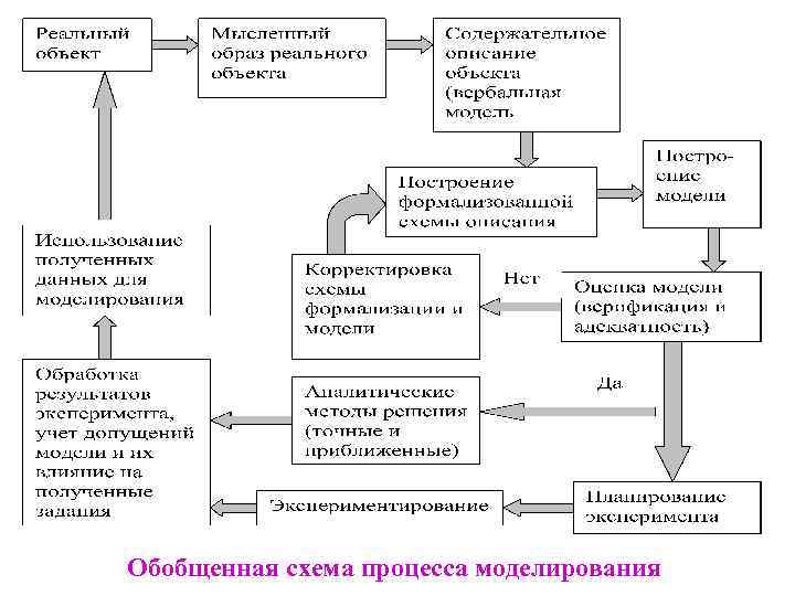 Обобщенная схема процесса моделирования 