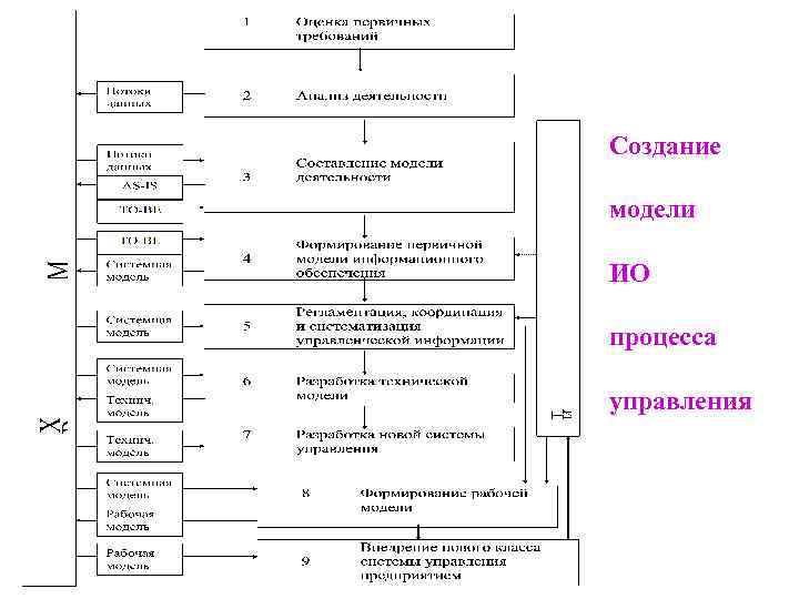 Создание модели ИО процесса управления 