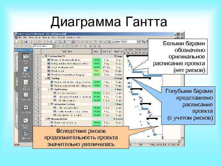 Диаграмма Гантта Белыми барами обозначено оригинальное расписание проекта (нет рисков) Голубыми барами представлено расписание