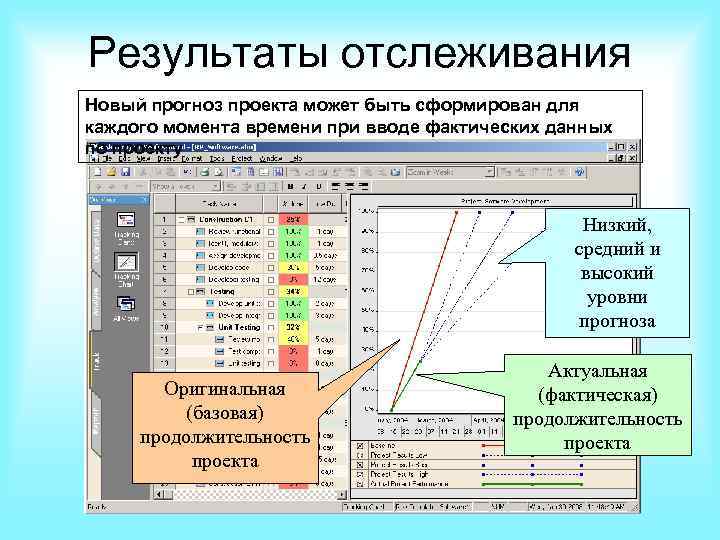 Результаты отслеживания Новый прогноз проекта может быть сформирован для каждого момента времени при вводе