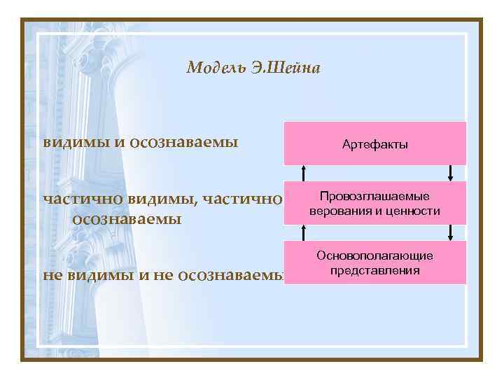 Модель Э. Шейна видимы и осознаваемы частично видимы, частично осознаваемы не видимы и не