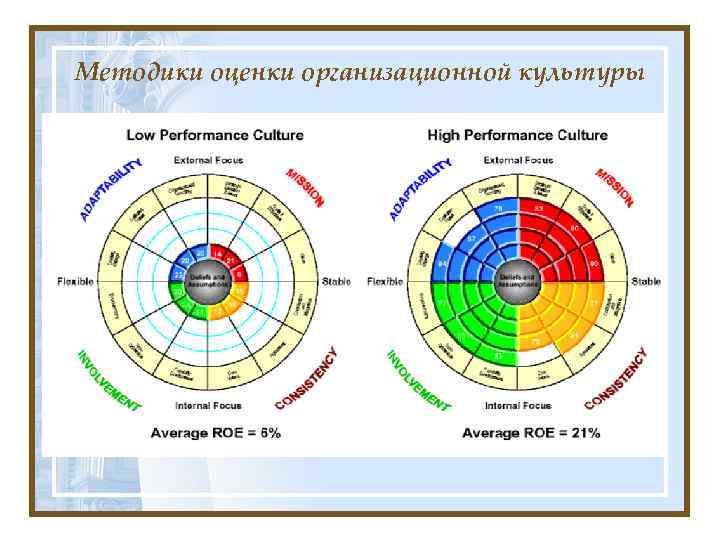 Культура оценок. Методики оценки организационной культуры. Методы оценки организационной культуры. Методика оценки организационной культуры предприятия. Технологии оценки организационной культуры.