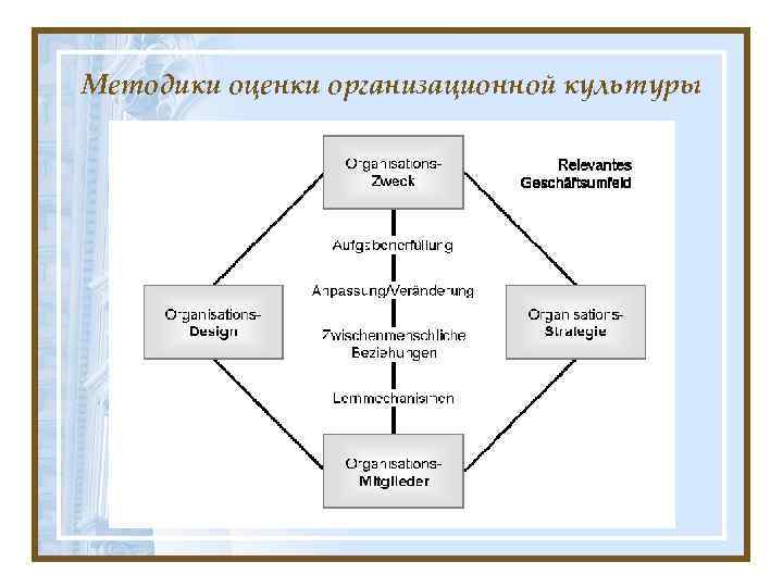 Культура оценок. Методики оценки организационной культуры. Методика оценки организационной культуры предприятия. Методы оценки организационной культуры. Инструменты оценки организационной культуры.