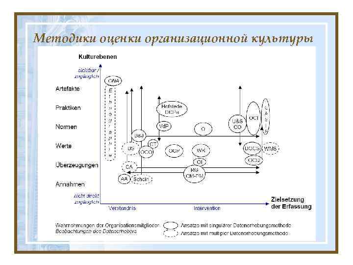 Методики оценки организационной культуры 