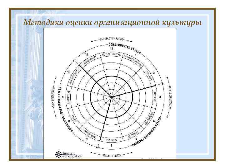 Методики оценки организационной культуры 