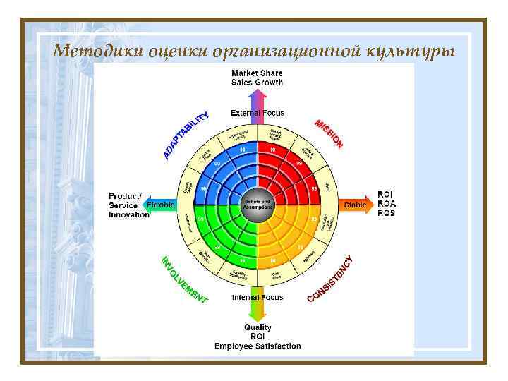 Методики организационной культуры. Модель организационной культуры д. Денисона. Сколько школ изучения организационной культуры. Оценка организационной культуры. Методики оценивания организационной культуры.