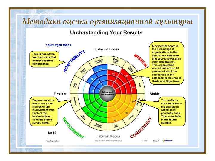 Методика культура. Методы оценки организационной культуры. Методики оценки организационной культуры. Методы оценки организационной культуры предприятия. Технологии оценки организационной культуры.