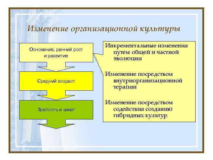 Изменение организационной культуры Основание, ранний рост и развитие Инкрементальные изменения путем общей и частной