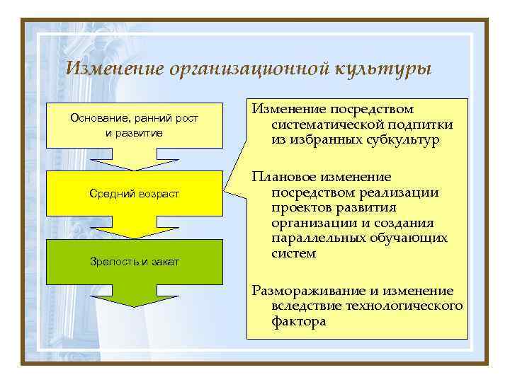 Изменение организационной культуры Основание, ранний рост и развитие Средний возраст Зрелость и закат Изменение