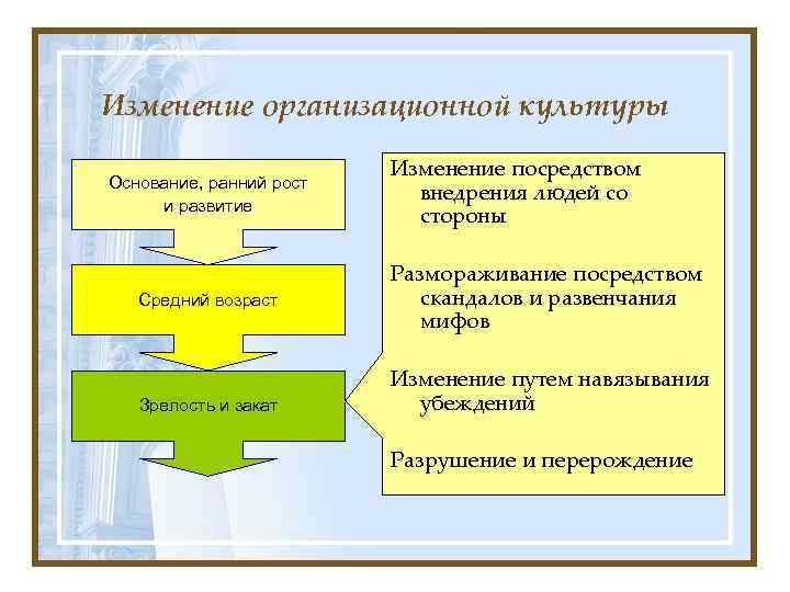 Целью формирования организационной культуры. Изменение организационной культуры. Этапы изменения организационной культуры. Управление изменениями организационной культуры. Динамика изменений организационной культуры.