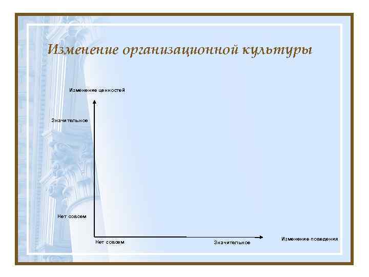 Изменение организационной культуры Изменение ценностей Значительное Нет совсем Значительное Изменение поведения 