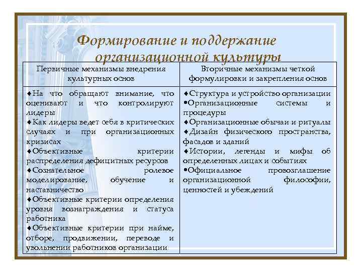 Формирование и поддержание организационной культуры Первичные механизмы внедрения культурных основ Вторичные механизмы четкой формулировки