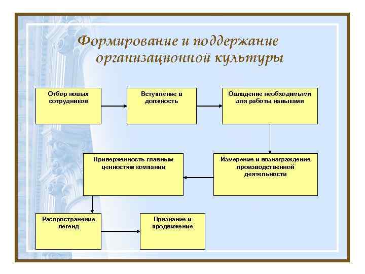 Формирование и поддержание организационной культуры Отбор новых сотрудников Вступление в должность Приверженность главным ценностям