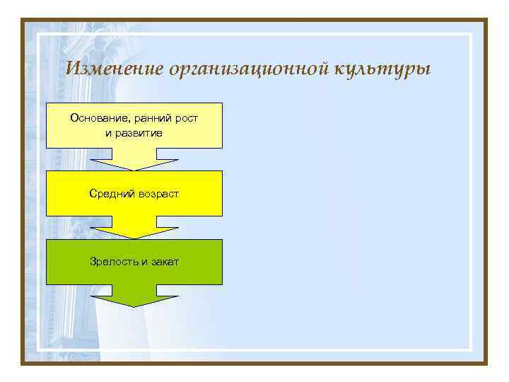 Изменение организационной культуры Основание, ранний рост и развитие Средний возраст Зрелость и закат 