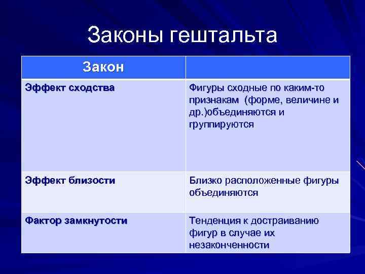 Законы гештальта Закон Эффект сходства Фигуры сходные по каким-то признакам (форме, величине и др.