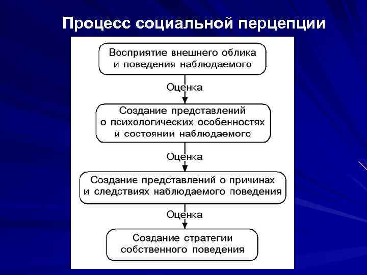 Процесс формирования социальных