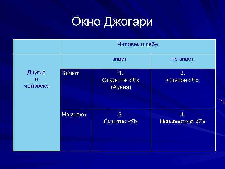 Окно Джогари Человек о себе знает Другие о человеке не знает Знают 1. Открытое