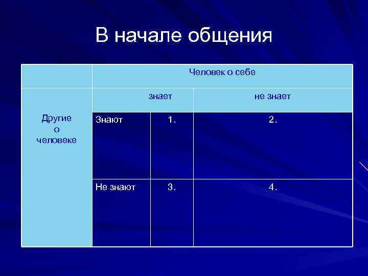 В начале общения Человек о себе знает Другие о человеке не знает Знают 1.