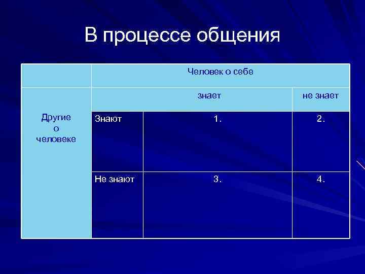 В процессе общения Человек о себе знает Другие о человеке не знает Знают 1.