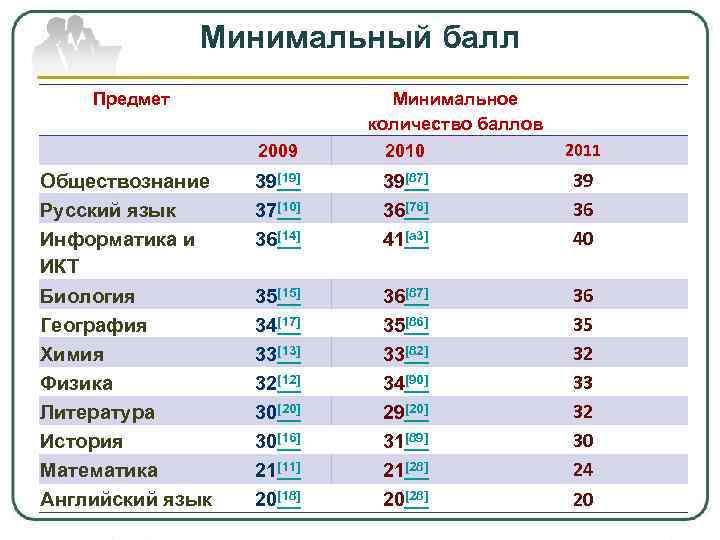 Сколько баллов нужно получить по физике. Обществознание минимальный балл. Минимальный балл география. Проходной балл ЕНТ. Химия Грант баллы.