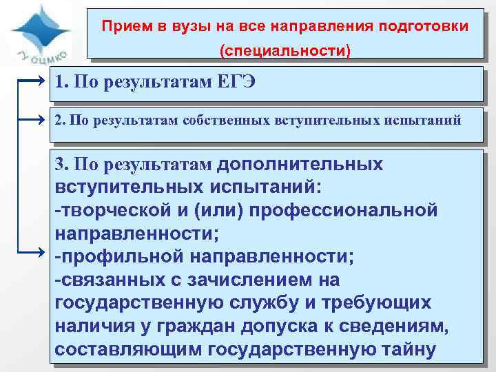 Прием в вузы на все направления подготовки (специальности) 1. По результатам ЕГЭ 2. По