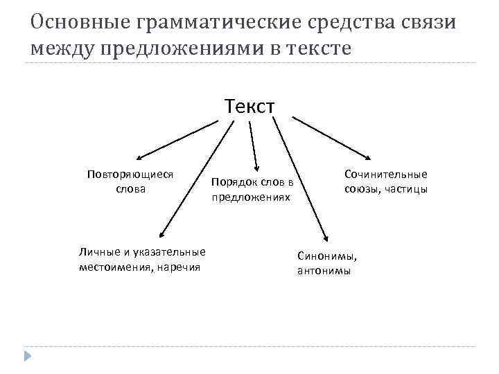 Основные грамматические средства связи между предложениями в тексте Текст Повторяющиеся слова Личные и указательные