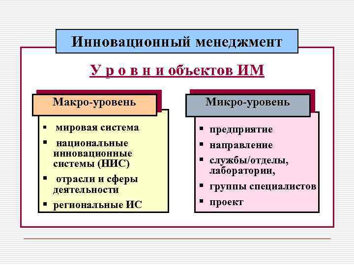 Инновационный менеджмент У р о в н и объектов ИМ Макро-уровень § мировая система